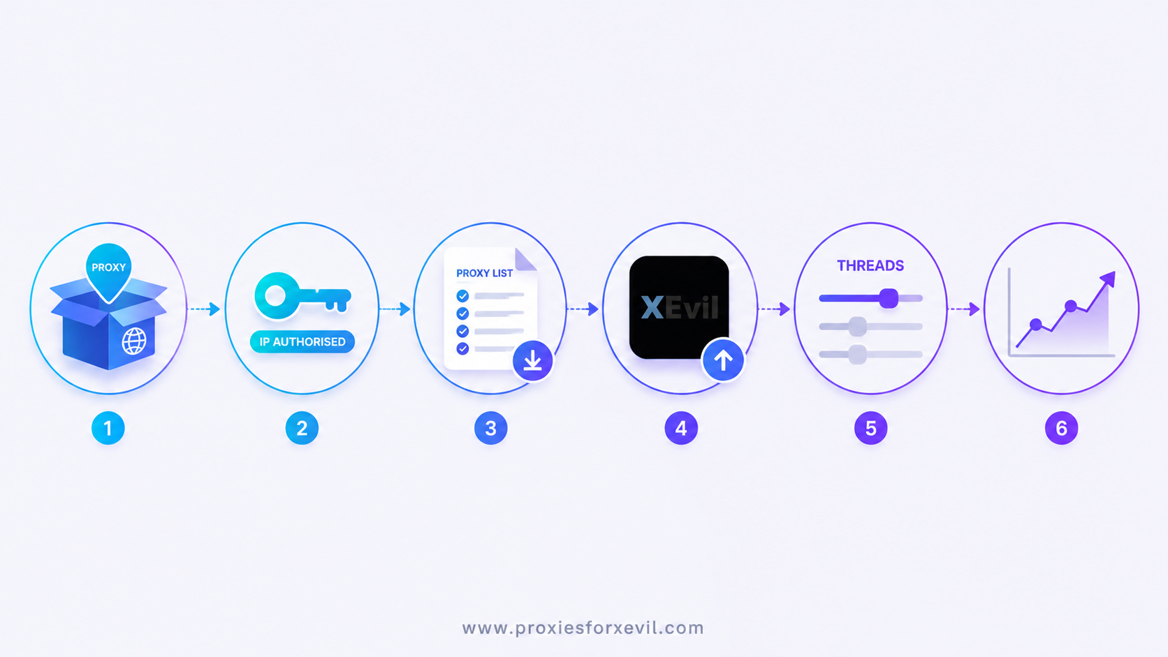 Step-by-step flow of setting up IPv6 proxies in XEvil, from package to running campaign