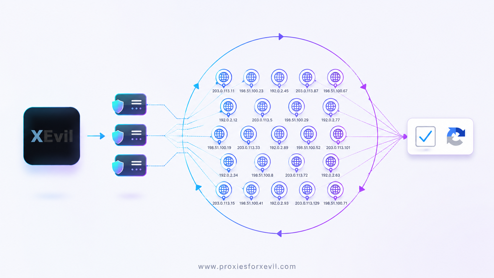 Diagram of XEvil sending ReCaptcha requests through a pool of rotating IPv6 proxies