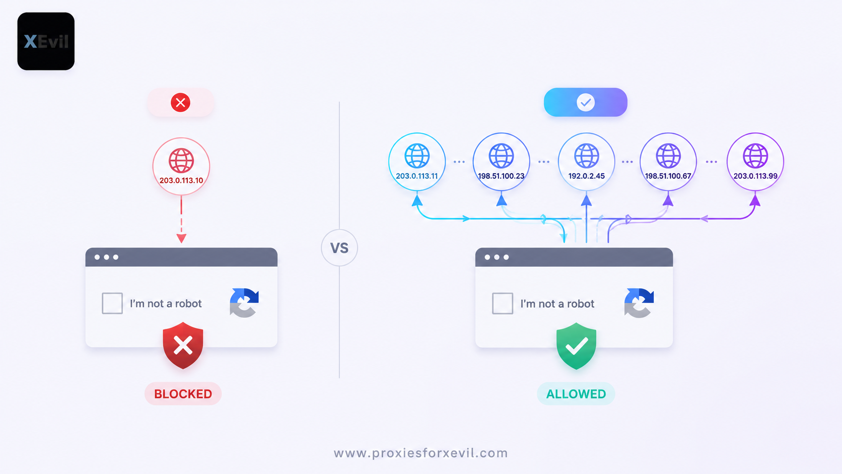 One blocked IP versus many rotating IPv6 proxies spreading XEvil's ReCaptcha requests